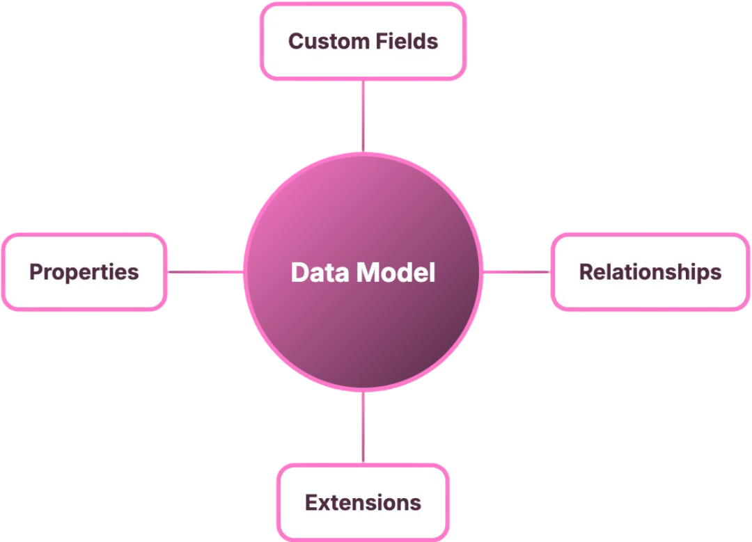Data Model Diagram