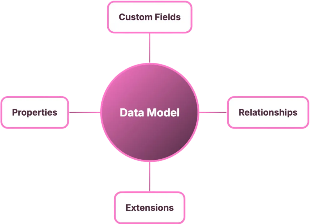 Data Model Diagram